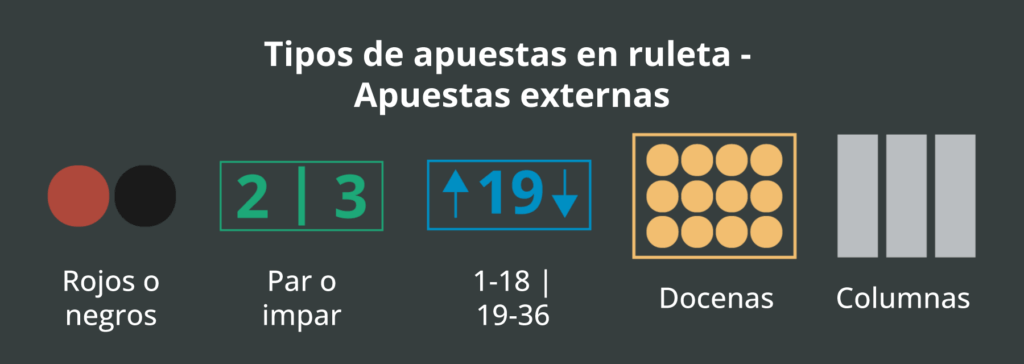 Tipos de apuestas de ruleta