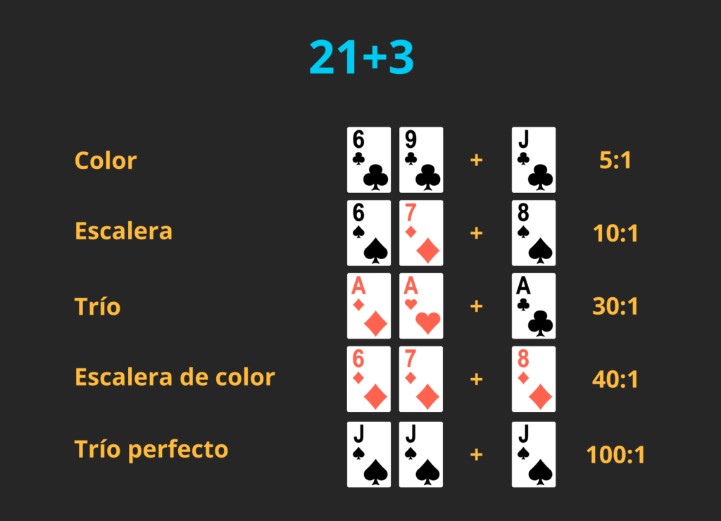 Apuesta 21+3 en el blackjack