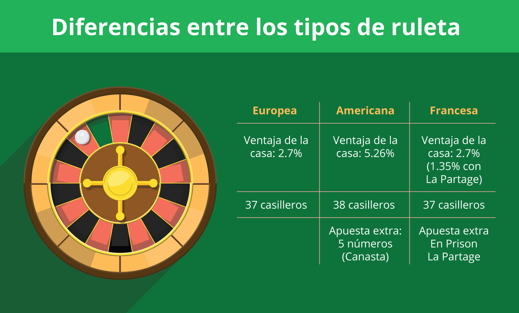 Tipos de ruleta, diferencias