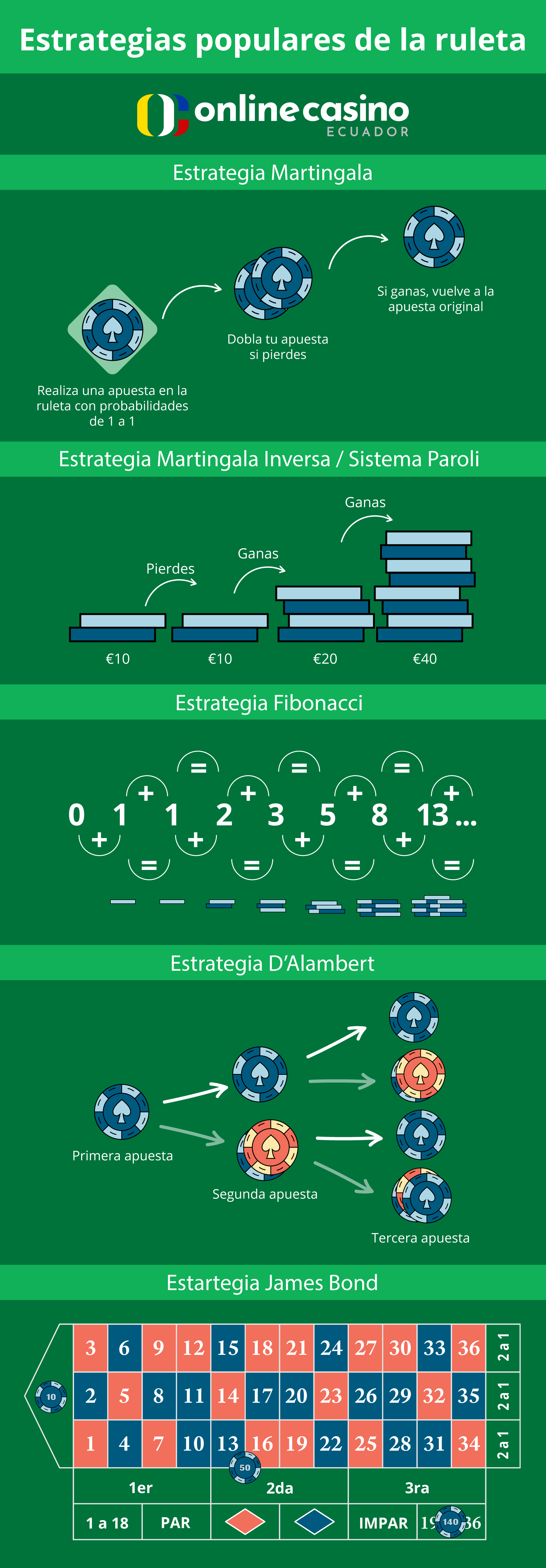 Estrategias populares de la ruleta