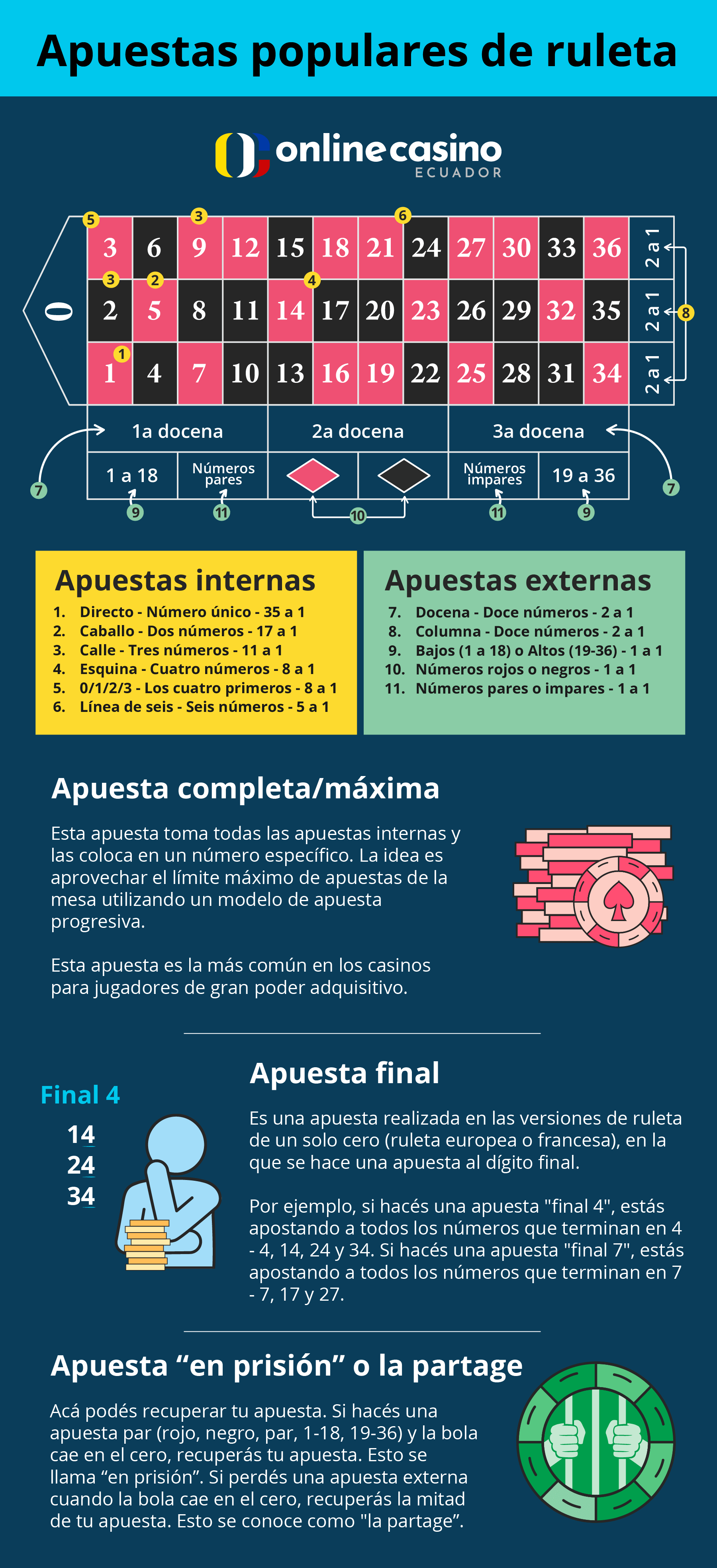 Apuestas populares en ruleta