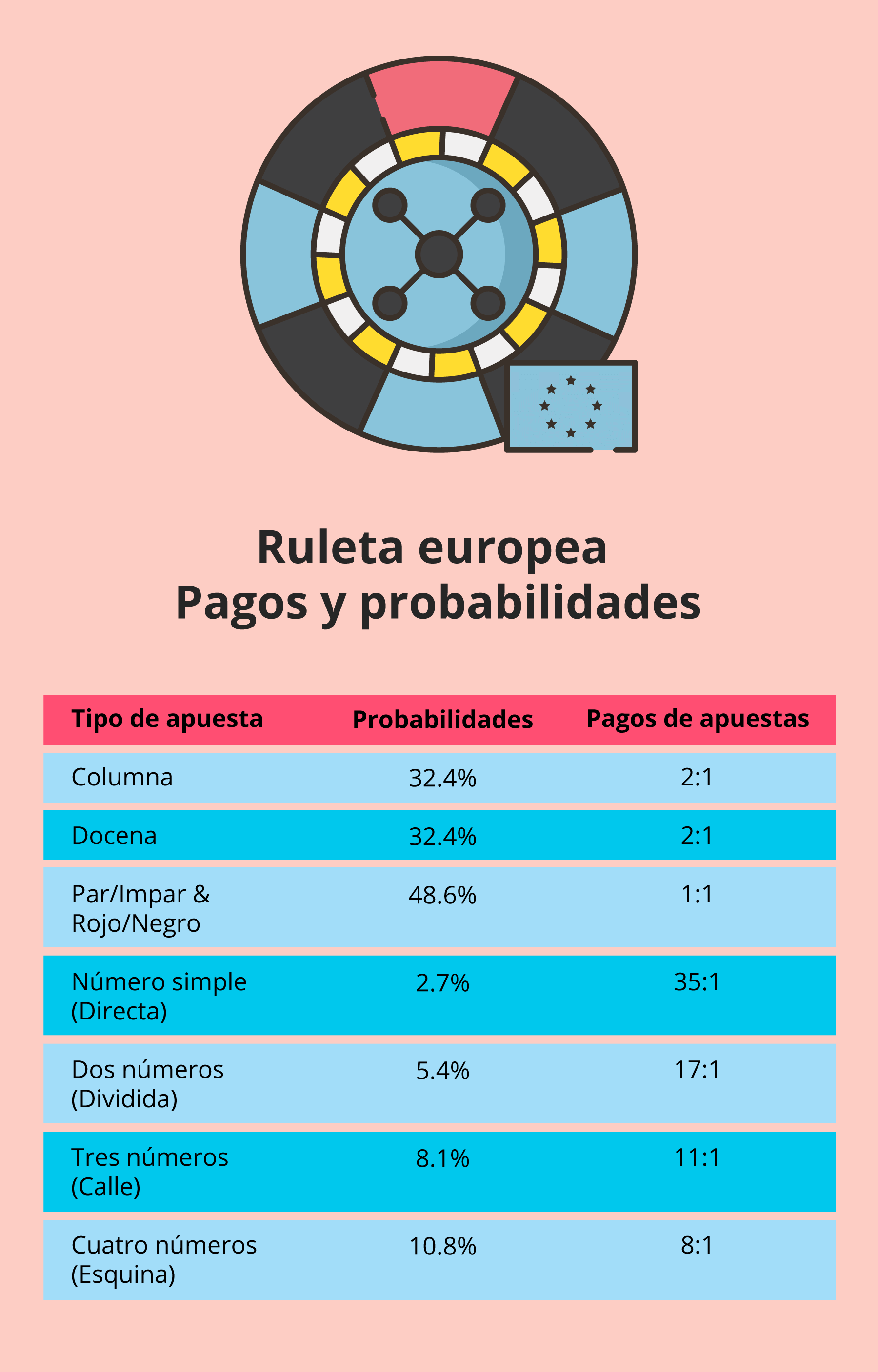 Pagos y probabilidades de la ruleta europea