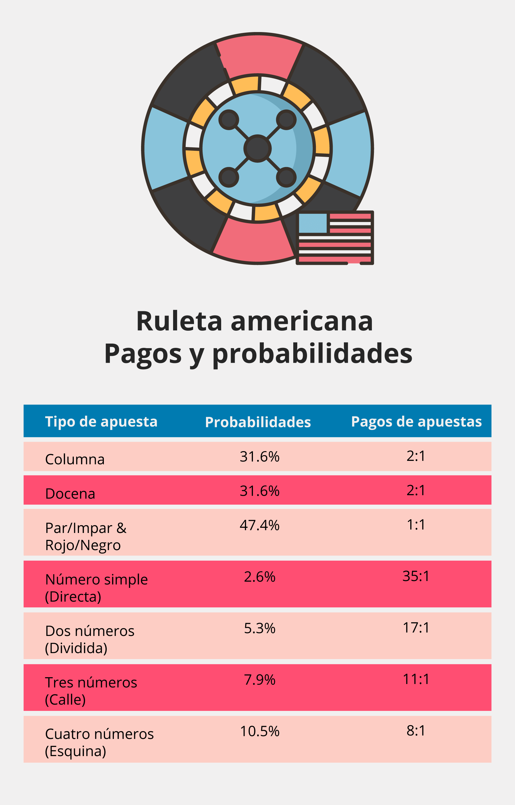 Tipos de apuestas en la ruleta americana